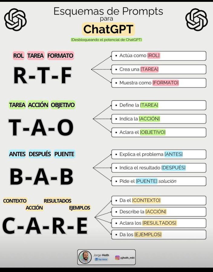 Infografía con esquemas de instrucciones para ChatGPT: R-T-F, T-A-O, B-A-B y C-A-R-E.