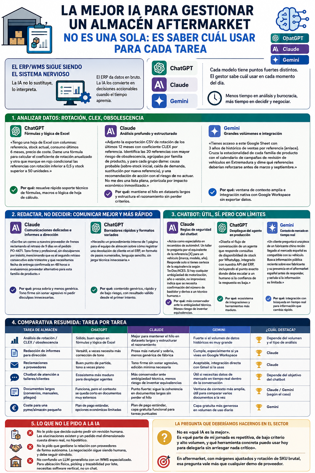 Infografía que compara herramientas de inteligencia artificial para distintas tareas de un almacén aftermarket.